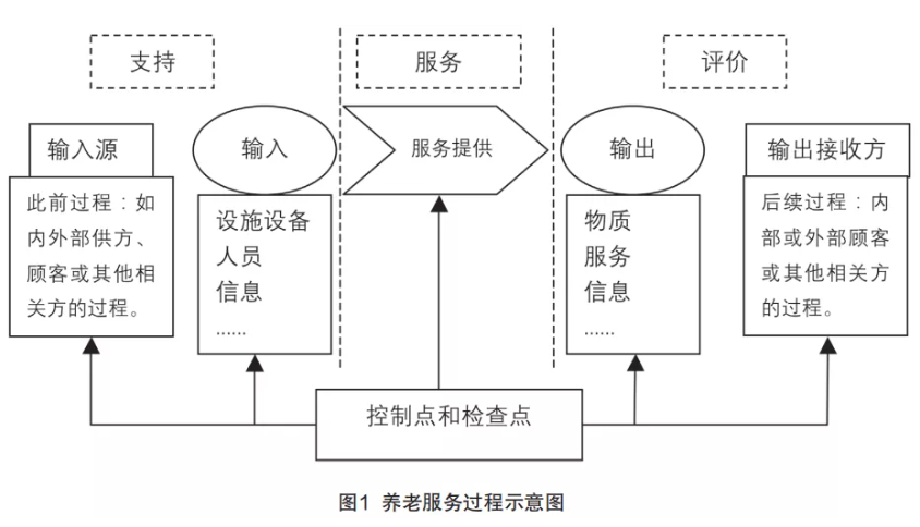 来自一线的实践:在落地操作中,如何用标准化提升养老机构服务质量(干货)