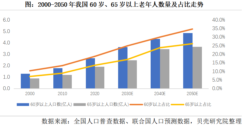 养老市场将迎来规模化发展,2050年将增长到106万亿元
