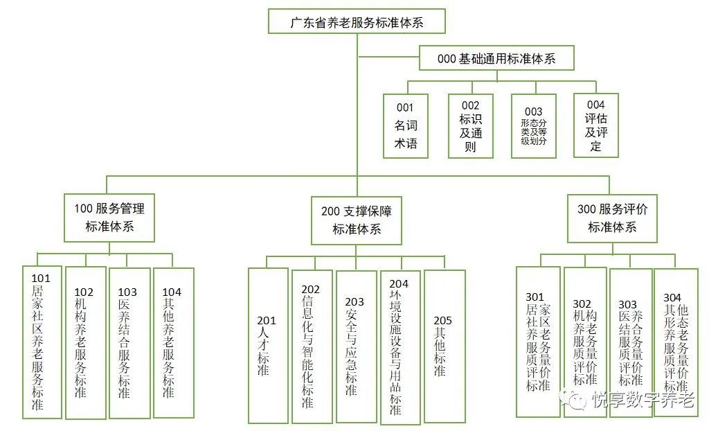 广东省养老服务标准体系规划与路线图(2022-2026年)