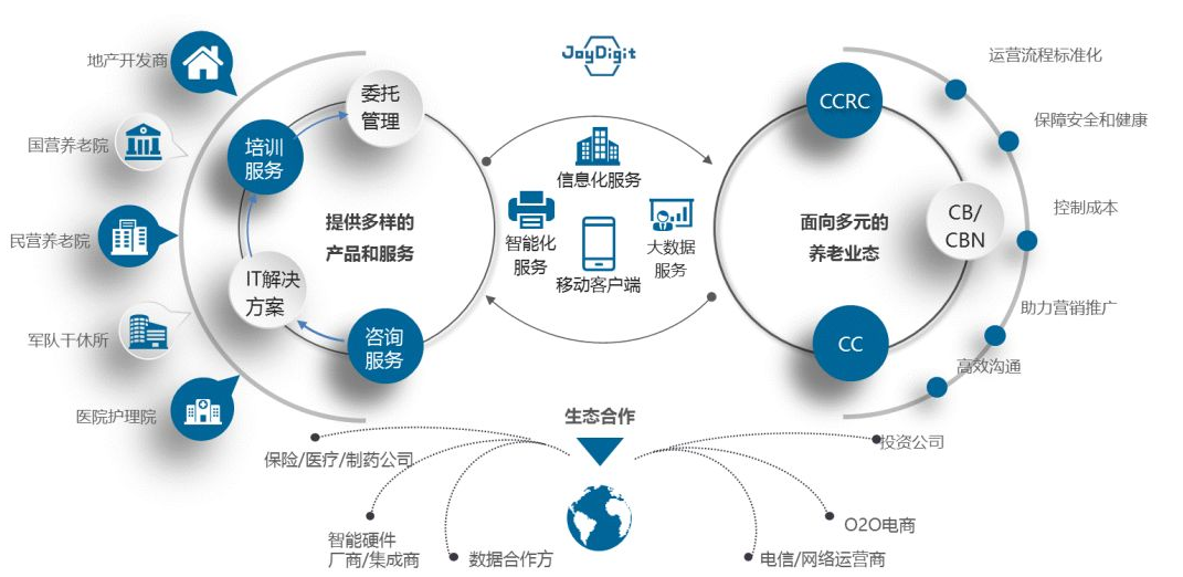 JoyDigit:养老行业数字化转型的领导者(图2) JoyDigit:养老行业数字化转型的领导者(图2)