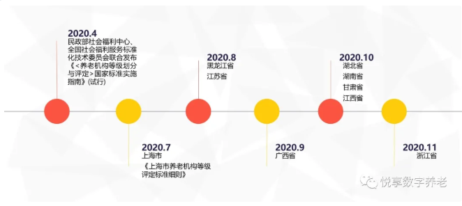 年终总结:各地养老机构等级划分与评定实施情况