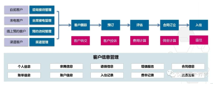 做养老,如何高效营销?(图2) 做养老,如何高效营销?(图2)