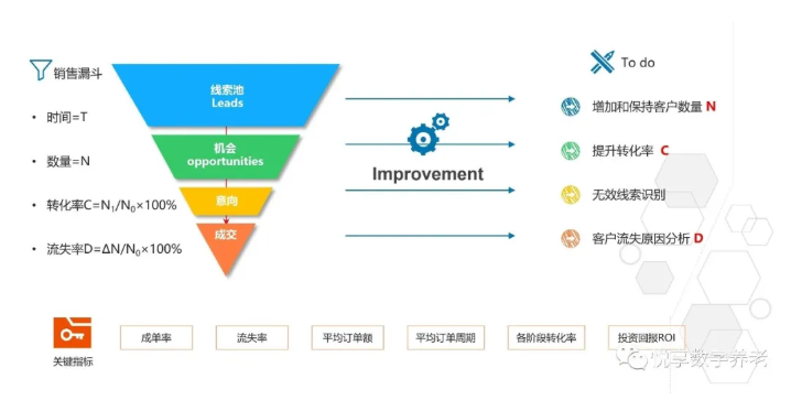 做养老,如何高效营销?(图3) 做养老,如何高效营销?(图3)