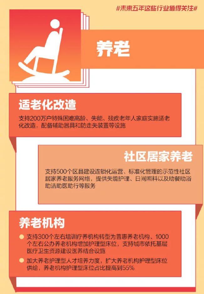 重磅!国家发改委透露未来5年养老服务具体目标:护理型养老床位比例达到55%(图2) 重磅!国家发改委透露未来5年养老服务具体目标:护理型养老床位比例达到55%(图2)