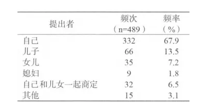 务必细品:送老人住养老院,家庭成员是这样做决定的(图3) 务必细品:送老人住养老院,家庭成员是这样做决定的(图3)