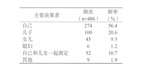 务必细品:送老人住养老院,家庭成员是这样做决定的(图4) 务必细品:送老人住养老院,家庭成员是这样做决定的(图4)