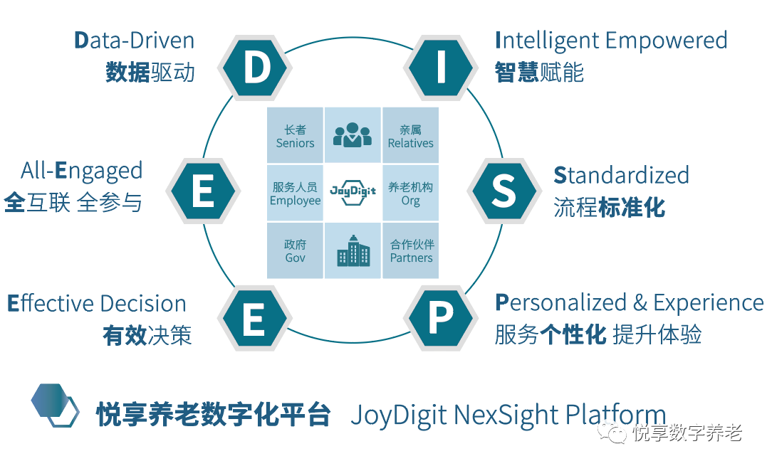 乐祥 | 数字驱动健康 智慧赋能养老(图2) 乐祥 | 数字驱动健康 智慧赋能养老(图2)