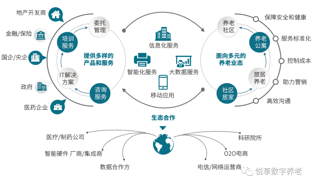乐祥 | 数字驱动健康 智慧赋能养老(图4) 乐祥 | 数字驱动健康 智慧赋能养老(图4)