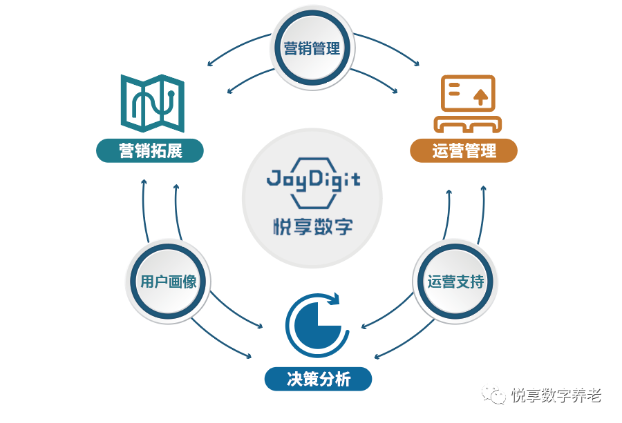 乐祥 | 数字驱动健康 智慧赋能养老(图5) 乐祥 | 数字驱动健康 智慧赋能养老(图5)