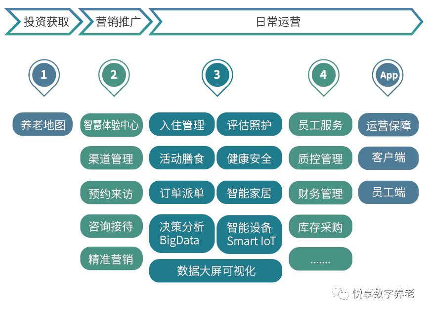 乐祥 | 数字驱动健康 智慧赋能养老(图8) 乐祥 | 数字驱动健康 智慧赋能养老(图8)