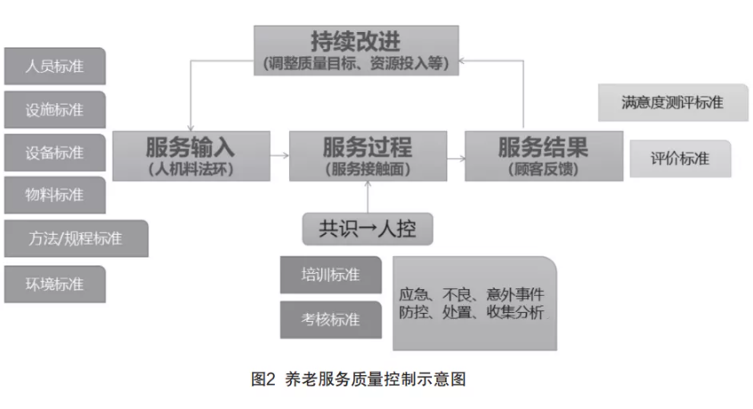 来自一线的实践:在落地操作中,如何用标准化提升养老机构服务质量(干货)(图2) 来自一线的实践:在落地操作中,如何用标准化提升养老机构服务质量(干货)(图2)