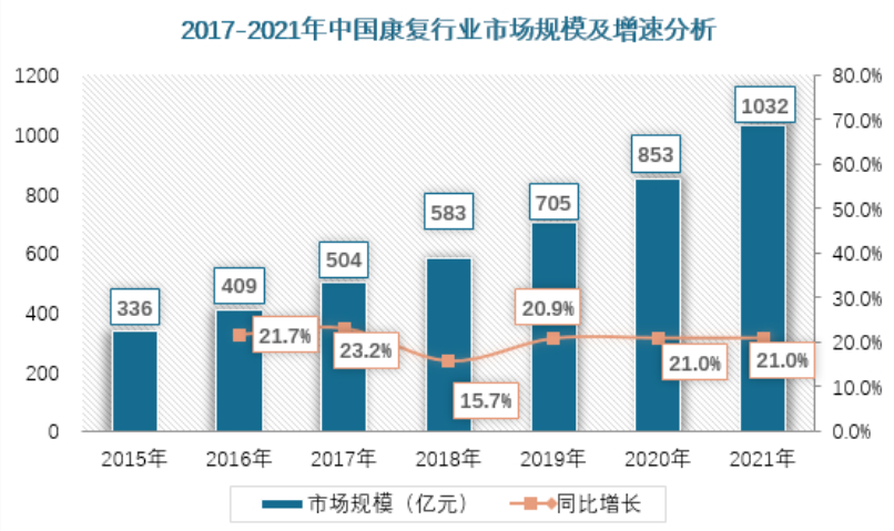 老年康复服务产业分析:市场受多重利好加持,相关企业该如何布局?(图3) image.png