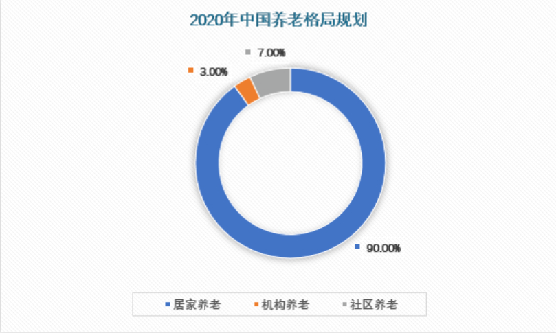 老年康复服务产业分析:市场受多重利好加持,相关企业该如何布局?(图6) image.png
