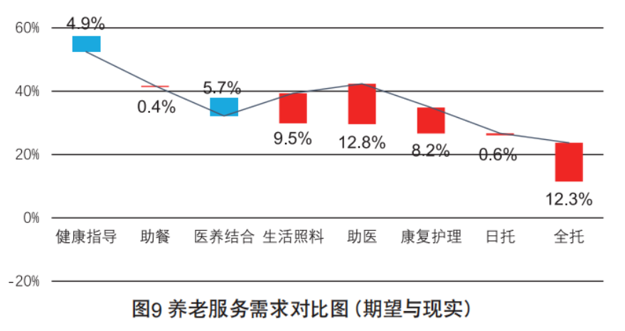 社区养老服务的运作方式、市场需求、盈利关键与低成本运营路径(入行必备)(图2) image.png