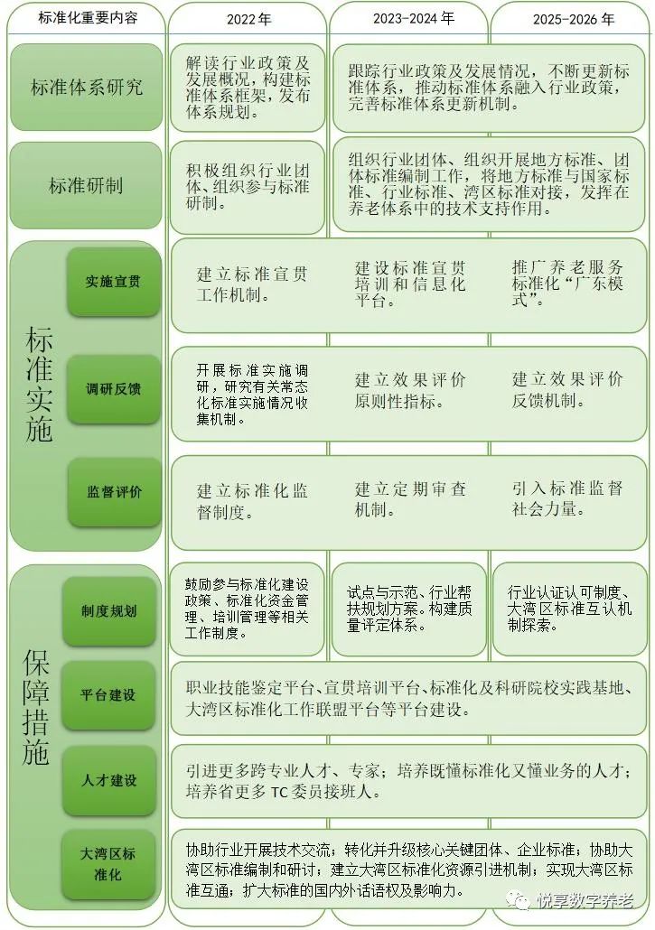 广东省养老服务标准体系规划与路线图(2022-2026年)(图3) 0113.png