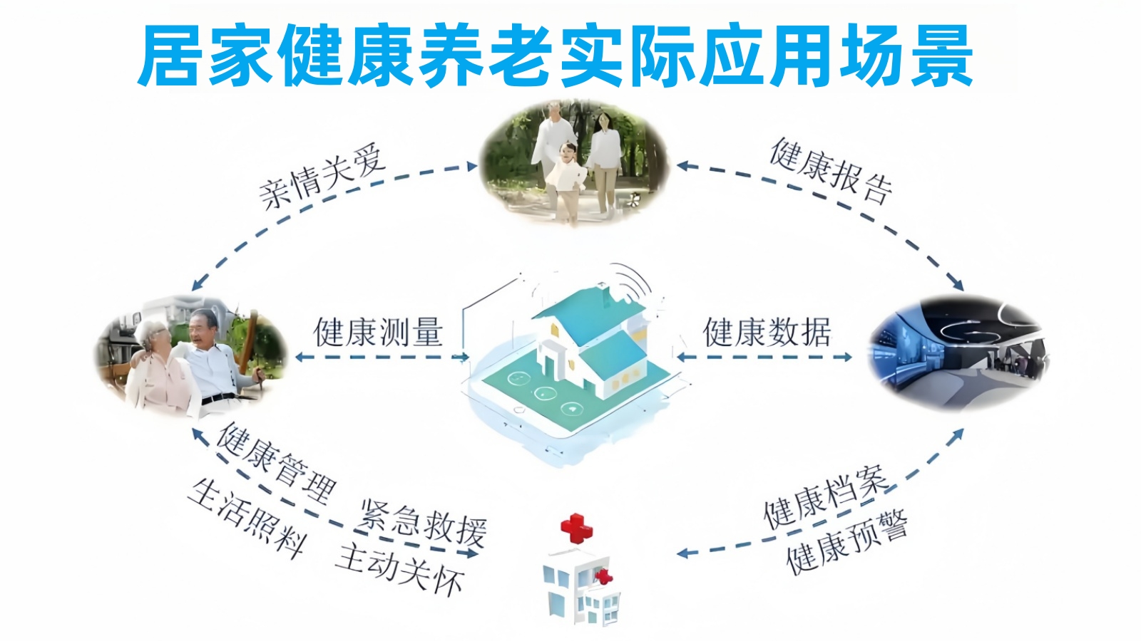 乐祥居家健康养老实际应用场景 乐祥居家健康养老实际应用场景