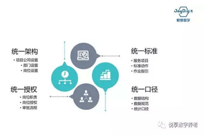 乐祥谈数字化支持养老集团化运营(图3) 乐祥谈数字化支持养老集团化运营(图3)