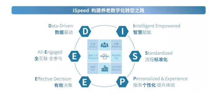数字化赋能养老规模化发展(图2) 数字化赋能养老规模化发展(图2)