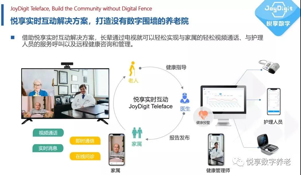 养老远程视频解决方案(图1) 养老远程视频解决方案(图1)