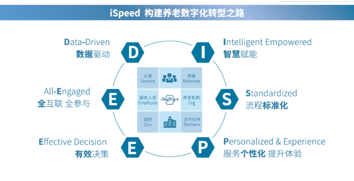 乐祥:做好养老数字化转型这一件事(图4) 乐祥:做好养老数字化转型这一件事(图4)