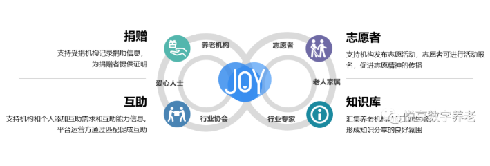 用数字化赋能智慧城市养老(图4) 用数字化赋能智慧城市养老(图4)