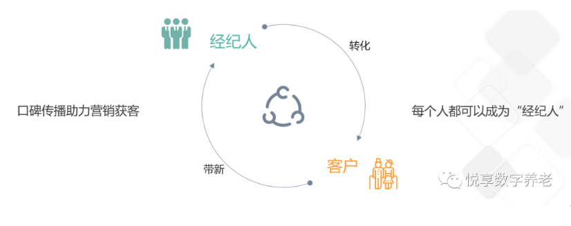 做养老,如何高效营销?(图4) 做养老,如何高效营销?(图4)