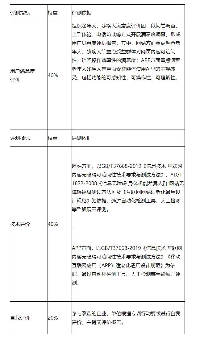 工信部:进一步抓好互联网应用适老化及无障碍改造专项行动实施工作(附通知全文)(图2) 工信部:进一步抓好互联网应用适老化及无障碍改造专项行动实施工作(附通知全文)(图2)
