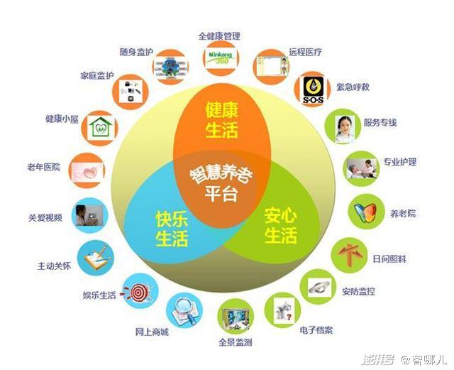 乐祥智慧养老怎么“养”?不要让科技成为老年群体的束缚(图3) 乐祥智慧养老怎么“养”?不要让科技成为老年群体的束缚(图3)
